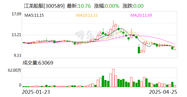 配资网上配资炒股 江龙船艇：公司没有产品出口至美国