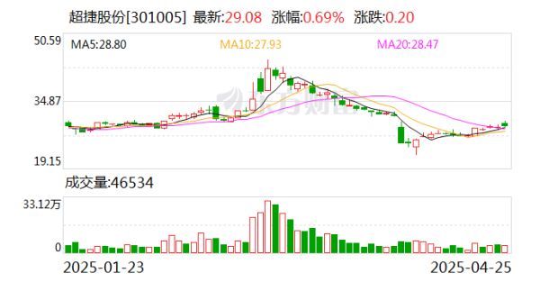 中国前十大证券公司排名 超捷股份：目前公司产品有应用于无人机领域