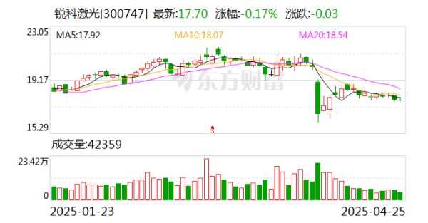 配资门户导航 锐科激光：公司已具备激光雷达的研发和生产能力